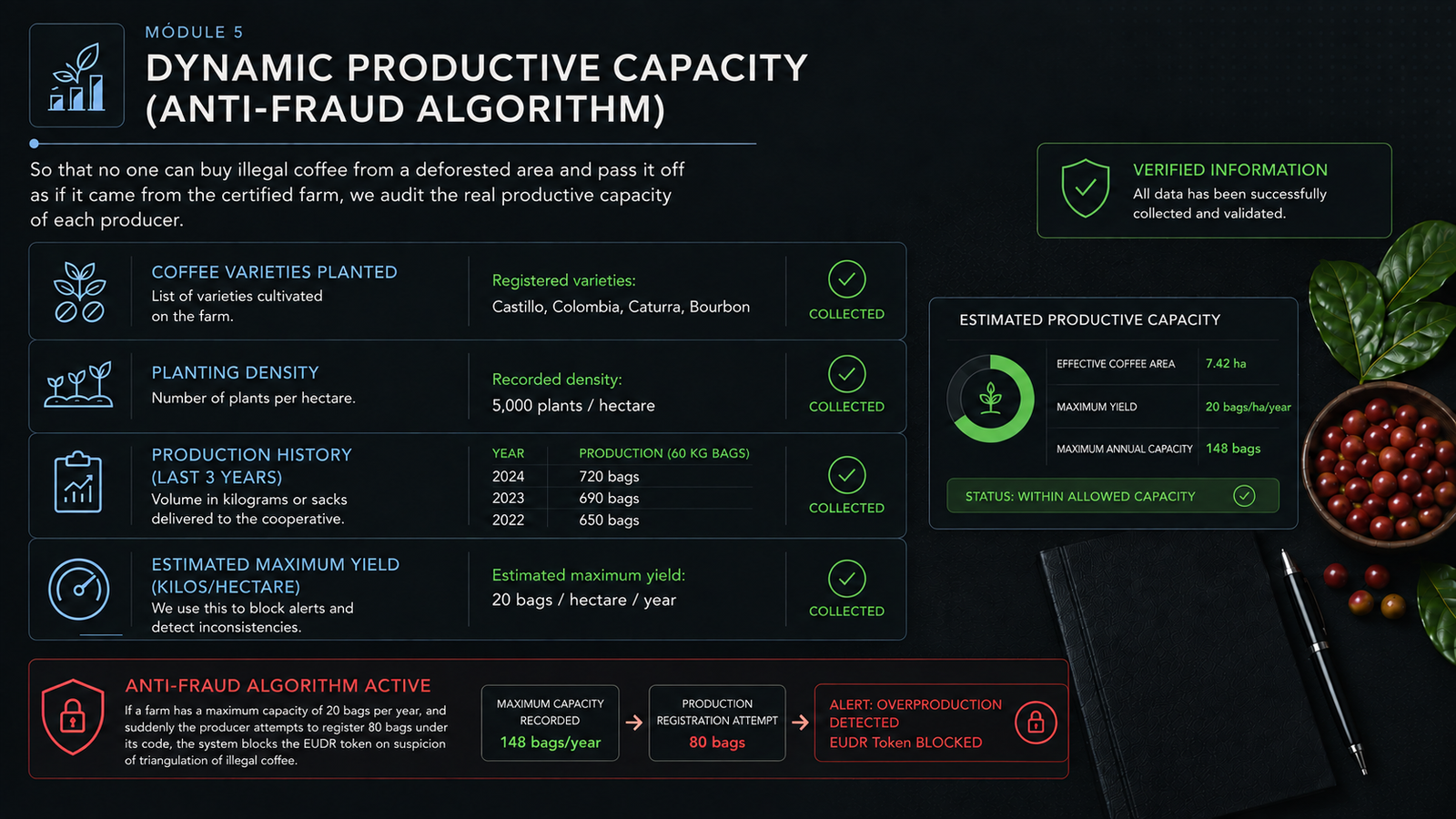Coffee productive capacity and anomaly detection report